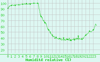 Courbe de l'humidit relative pour Caen (14)