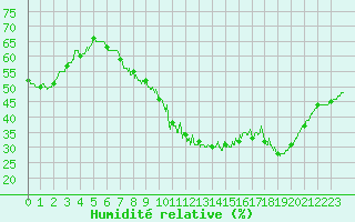 Courbe de l'humidit relative pour Nancy - Ochey (54)