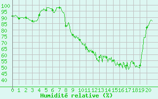 Courbe de l'humidit relative pour Rioux Martin (16)