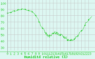 Courbe de l'humidit relative pour Pzenas-Tourbes (34)