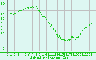 Courbe de l'humidit relative pour Nort-sur-Erdre (44)