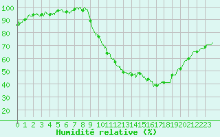 Courbe de l'humidit relative pour Avord (18)