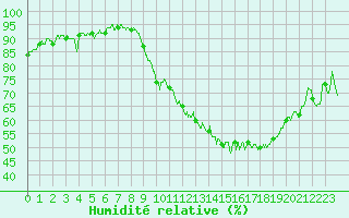 Courbe de l'humidit relative pour Nancy - Ochey (54)