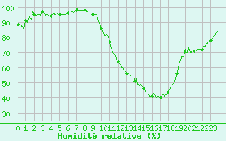 Courbe de l'humidit relative pour Mont-de-Marsan (40)