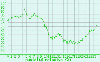 Courbe de l'humidit relative pour Chteaudun (28)