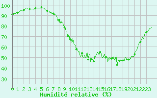 Courbe de l'humidit relative pour Albert-Bray (80)