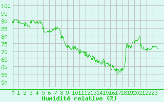 Courbe de l'humidit relative pour Leucate (11)