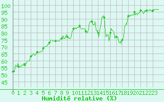 Courbe de l'humidit relative pour Pontarlier (25)