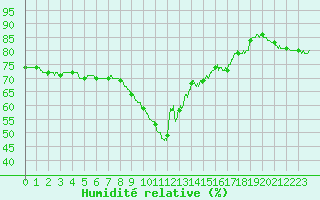 Courbe de l'humidit relative pour Nice (06)