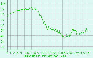 Courbe de l'humidit relative pour Valence (26)