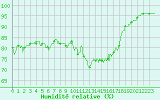 Courbe de l'humidit relative pour Ile d'Yeu - Saint-Sauveur (85)