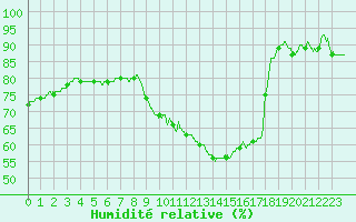 Courbe de l'humidit relative pour Epinal (88)