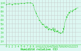 Courbe de l'humidit relative pour La Faurie (05)