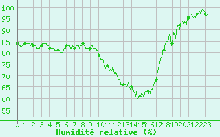 Courbe de l'humidit relative pour Auxerre-Perrigny (89)