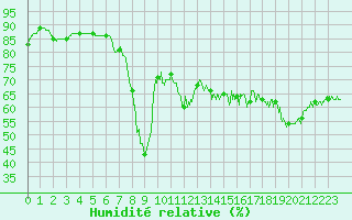 Courbe de l'humidit relative pour Ile Rousse (2B)