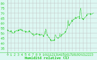 Courbe de l'humidit relative pour Nice (06)