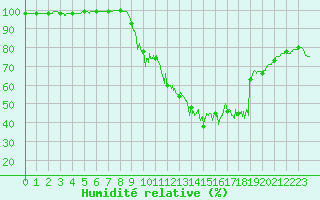 Courbe de l'humidit relative pour Brest (29)