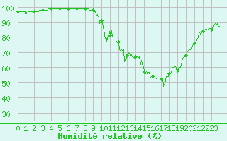 Courbe de l'humidit relative pour Brianon (05)