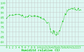 Courbe de l'humidit relative pour La Courtine (23)