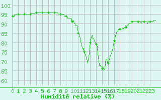 Courbe de l'humidit relative pour Agen (47)