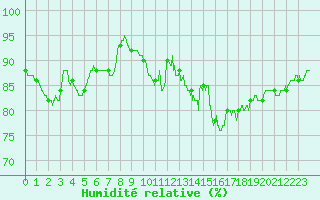 Courbe de l'humidit relative pour Nancy - Ochey (54)