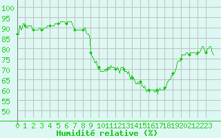 Courbe de l'humidit relative pour Metz-Nancy-Lorraine (57)