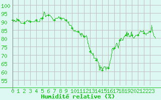 Courbe de l'humidit relative pour Strasbourg (67)
