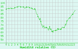 Courbe de l'humidit relative pour Nantes (44)