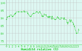 Courbe de l'humidit relative pour Rennes (35)