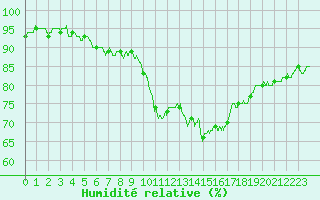 Courbe de l'humidit relative pour Le Bourget (93)