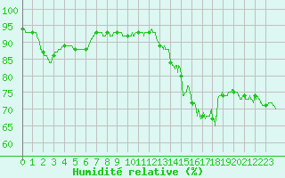 Courbe de l'humidit relative pour Le Talut - Belle-Ile (56)