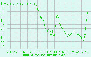 Courbe de l'humidit relative pour Thenon (24)