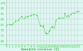 Courbe de l'humidit relative pour Toulouse-Francazal (31)