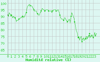 Courbe de l'humidit relative pour Cap Gris-Nez (62)