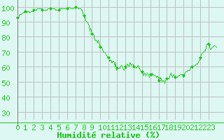 Courbe de l'humidit relative pour Le Mans (72)