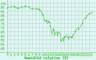 Courbe de l'humidit relative pour Melun (77)