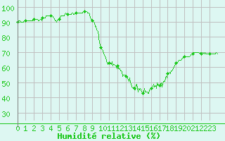 Courbe de l'humidit relative pour Orange (84)