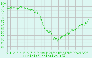 Courbe de l'humidit relative pour Cos (09)