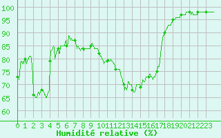 Courbe de l'humidit relative pour Clermont-Ferrand (63)