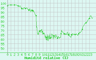 Courbe de l'humidit relative pour Rodez (12)