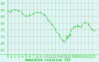 Courbe de l'humidit relative pour Rochefort Saint-Agnant (17)