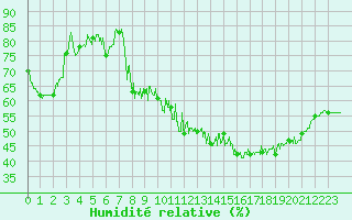 Courbe de l'humidit relative pour Clermont-Ferrand (63)