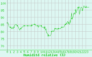 Courbe de l'humidit relative pour Beauvais (60)