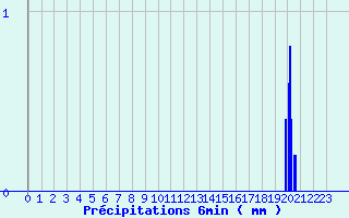 Diagramme des prcipitations pour Semur-en-Auxois (21)