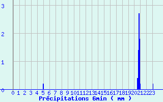 Diagramme des prcipitations pour Puits-la-Valle (60)