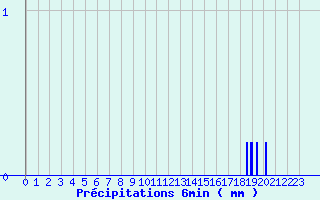 Diagramme des prcipitations pour Fougerolles (70)