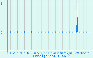Courbe de la hauteur de neige pour Varzy (58)