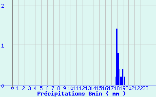 Diagramme des prcipitations pour Villeny (41)