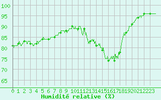 Courbe de l'humidit relative pour Angers-Marc (49)