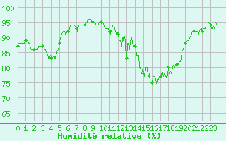 Courbe de l'humidit relative pour Nantes (44)